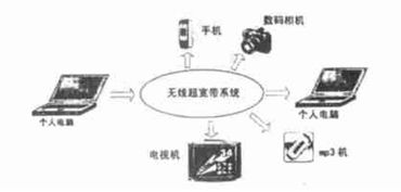用于個人局域網(wǎng)的超寬帶技術(shù)研究