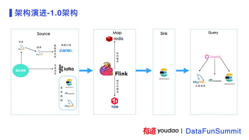 有道精品課數(shù)據(jù)中臺(tái)建設(shè)實(shí)踐 數(shù)據(jù)處理服務(wù)的核心探索